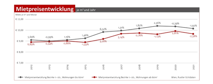 Schöne Mietpreisentwicklung Deutschland Seit 1990 Bild