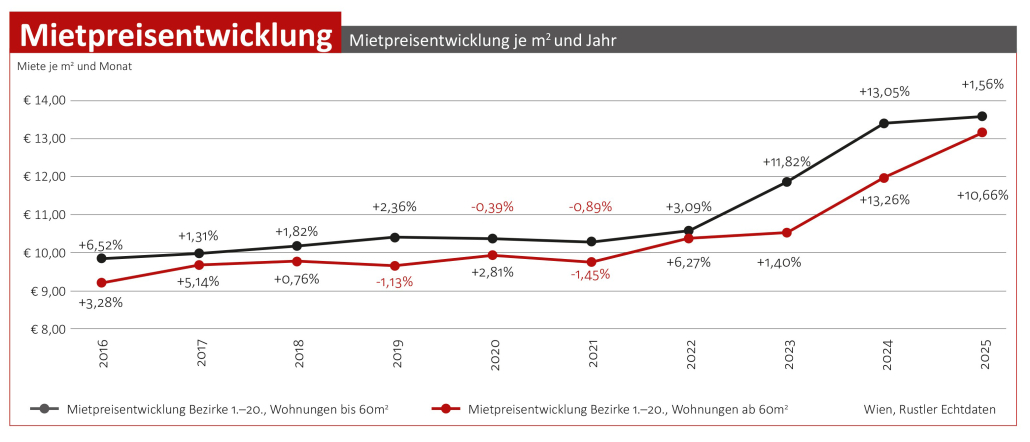Tabelle-Mietpreisentwicklung